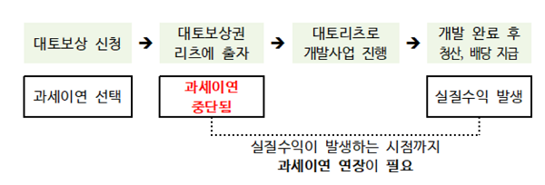 (표=한국리츠협회)