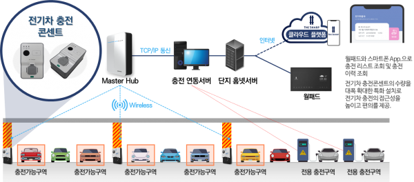전기차 충전 연동 플랫폼 개념도. (사진=포스코건설)