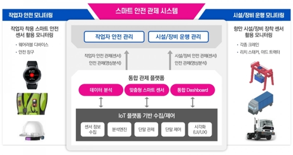 스마트 안전 관제 시스템 개념도. (사진=LG유플러스)