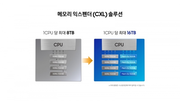 삼성전자가 개발한 고용량 512GB CXL D램(사진=삼성전자)