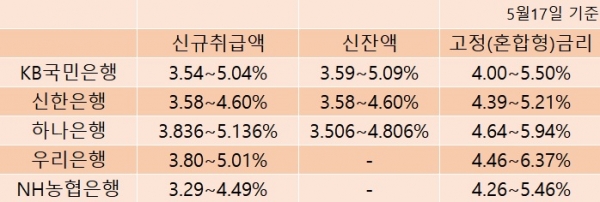 은행별 코픽스 연동 주택담보대출 금리 (자료=각 사)