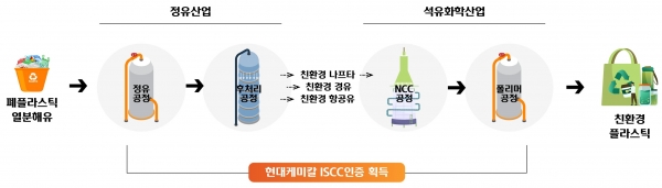 현대케미칼의 친환경 석유제품과 친환경 플라스틱 생산공정 (사진=현대케미칼)