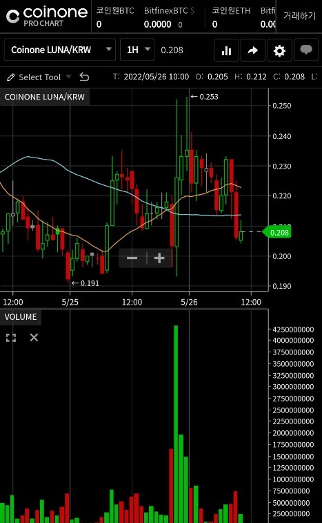 코인원에서 거래되는 루나(LUNA) 한시간 단위 차트. (사진=코인원 캡처)