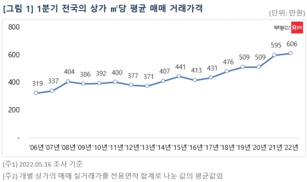(표=부동산R114)
