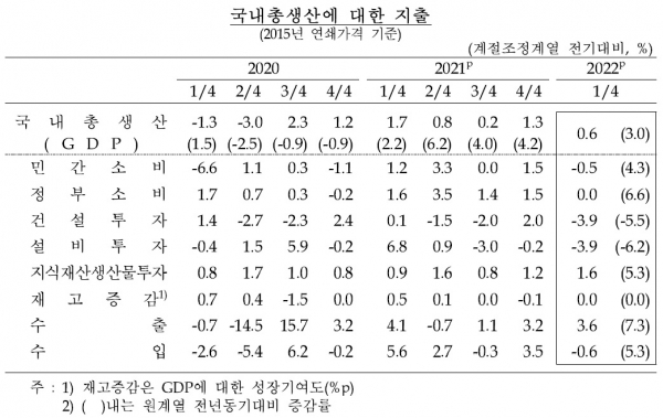 국내총생산에 대한 지출. (표= 한국은행)