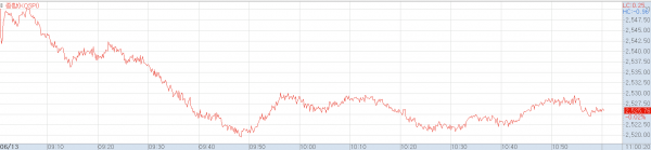 13일 오전 코스피지수 추이