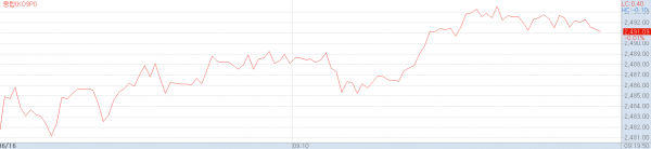 16일 오전 코스피지수 추이