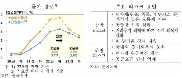 물가 경로 전망(왼쪽) 및 주요 리스크 요인. (사진= 한국은행)