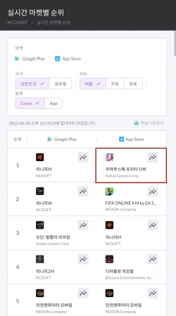 우마무스메 프리티 더비 애플 매출 1위. (사진=카카오게임즈)