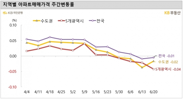 (자료=KB부동산)