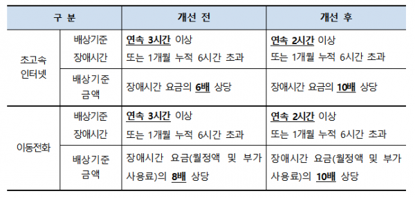 이용약관 상 통신장애 시 손해배상 기준 개선 사항. (표=방송통신위원회)