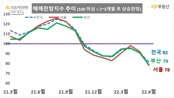 (자료=KB부동산)