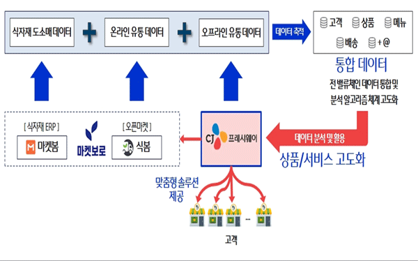 CJ프레시웨이와 마켓보로의 사업 협력 모델 청사진 (자료원=CJ프레시웨이)