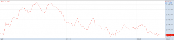 1일 오전 코스피지수 추이
