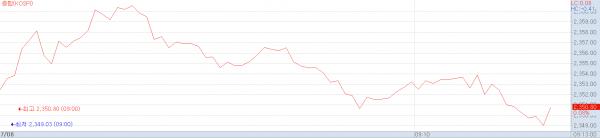 8일 오전 코스피지수 추이