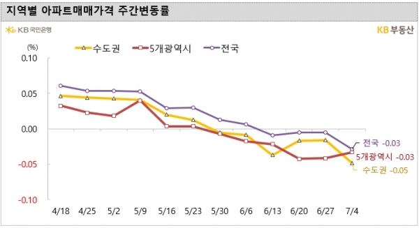(자료=KB부동산)