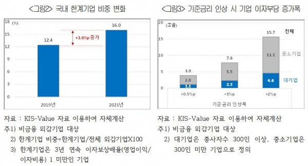 국내 한계기업 비중 변화(왼쪽)와 기준금리 인상 시 기업 이자부담 증가폭. (그래프= 대한상공회의소)