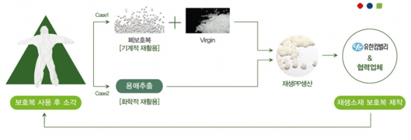 롯데케미칼-유한킴벌리의 자원선순환 협업 모델 (사진=롯데케미칼)