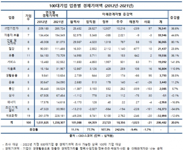 (자료=CEO스코어)