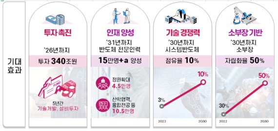 '반도체 초강대국 달성전략' 기대 효과. (자료=산업통상자원부)