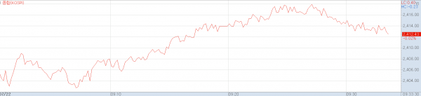 22일 오전 코스피지수 추이