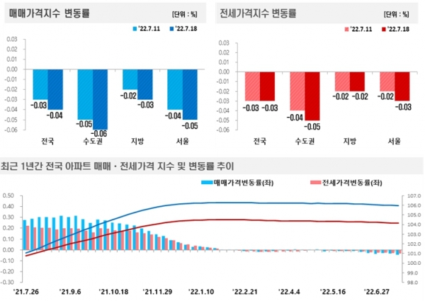 자료=한국부동산원