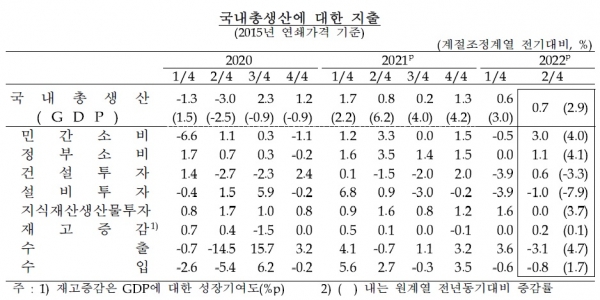 국내총생산에 대한 지출. (표= 한국은행)