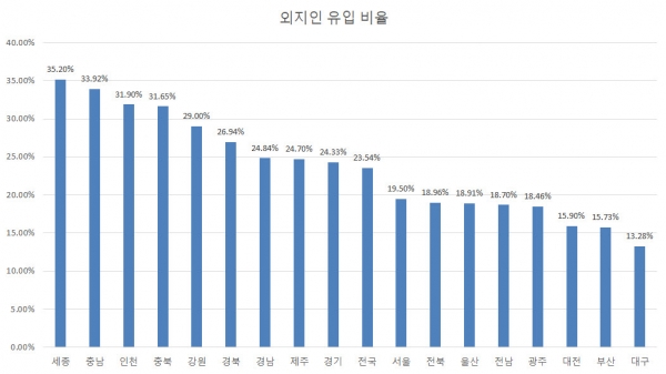 시도별 아파트 외지인 매입 비중. (자료=한국부동산원)