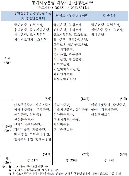 공개시장운영 대상기관 선정결과. (표= 한국은행)