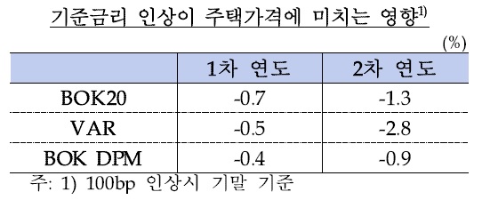 기준금리 인상이 주택가격에 미치는 영향. (표= 한국은행)