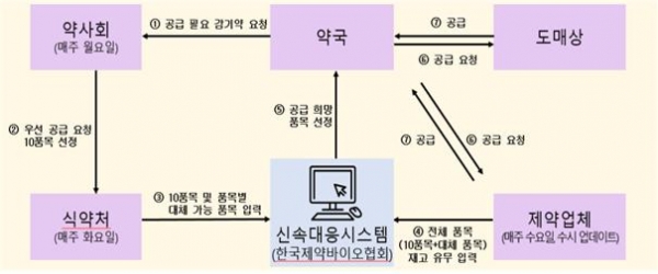 감기약 신속대응 시스템 (표=식품의약품안전처)