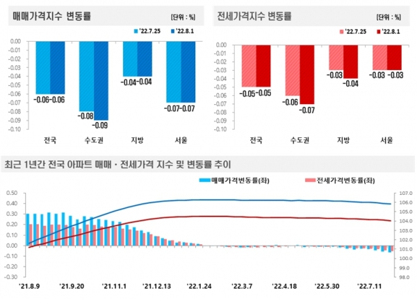 자료=한국부동산원