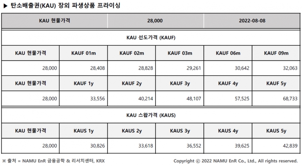 탄소배출권(KAU) 장외 파생상품 프라이싱 (사진=NAMU EnR)