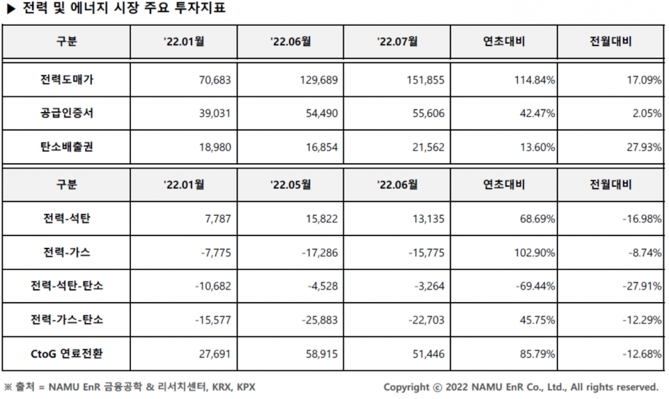 전력 및 에너지 시장 주요 투자지표 (사진=NAMU EnR)