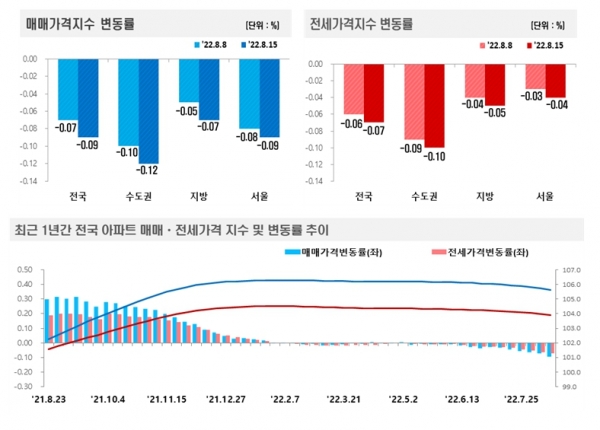 자료=한국부동산원