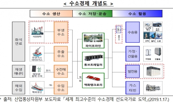 수소경제 개념도 (사진=산업통상자원부)