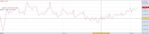 26일 오전 코스피지수 추이