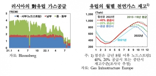 러시아의 대 유럽 가스공급량 및 유럽의 월별 천연가스 재고량 추정치(사진=한국은행)