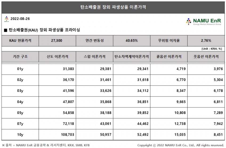2022년 8월 5주차 탄소배출권 장외 파생상품 프라이싱 (자료=NAMU EnR)