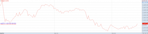 2일 오전 코스피지수 추이