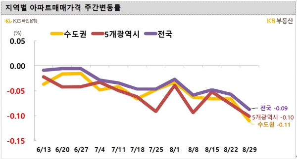 (자료=KB부동산)