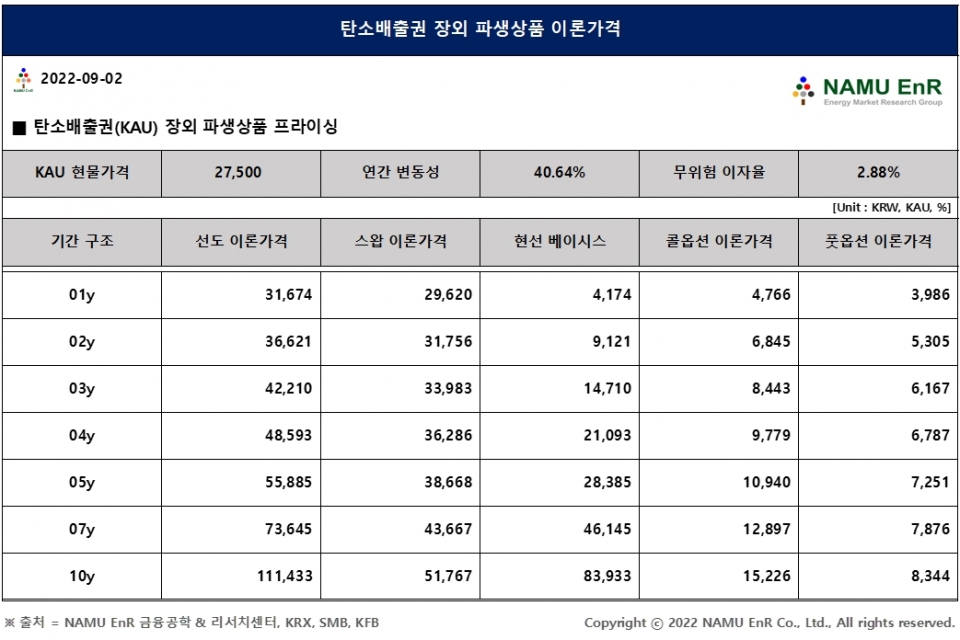 2022년 9월 2주차 장외 파생상품 프라이싱 (자료=NAMU EnR)