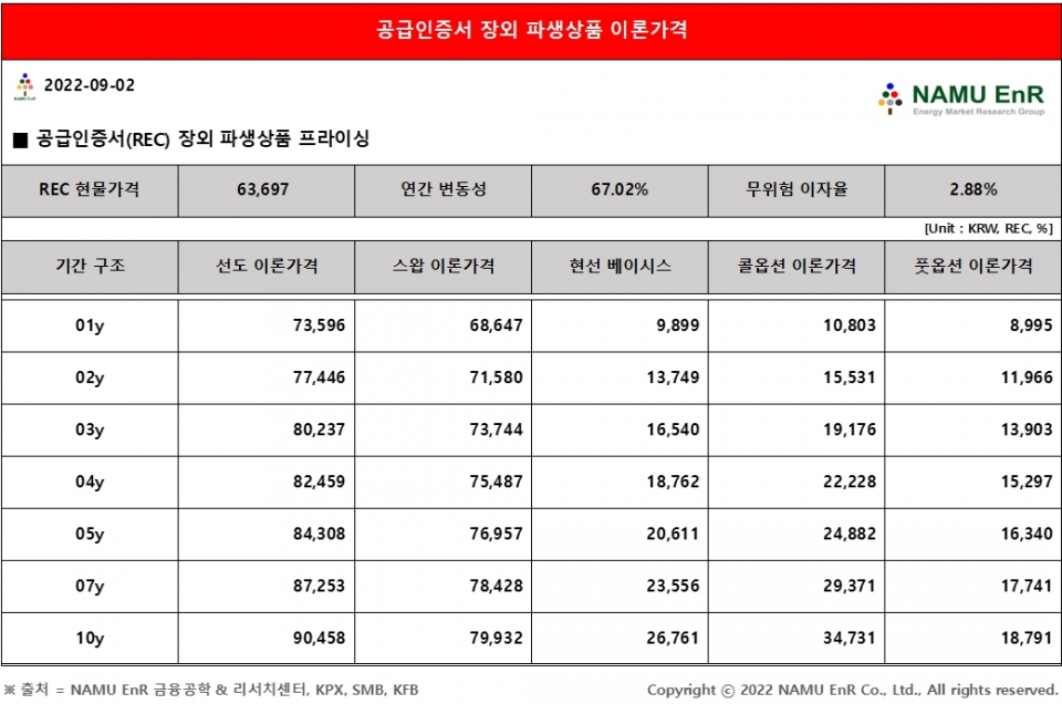 2022년 9월 2주차 공급인증서(REC) 장외 파생상품 이론가격 (자료=NAMU EnR)