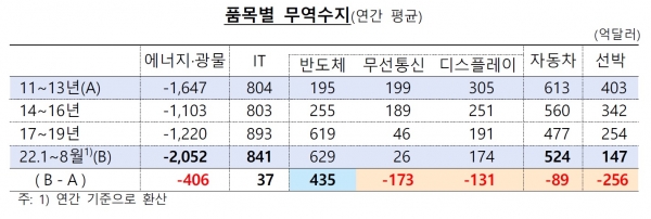 품목별 무역수지(연간 평균). (사진= 한국은행)