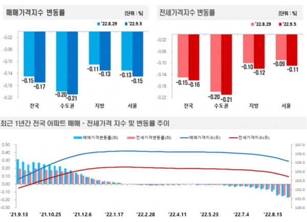 (자료=한국부동산원)