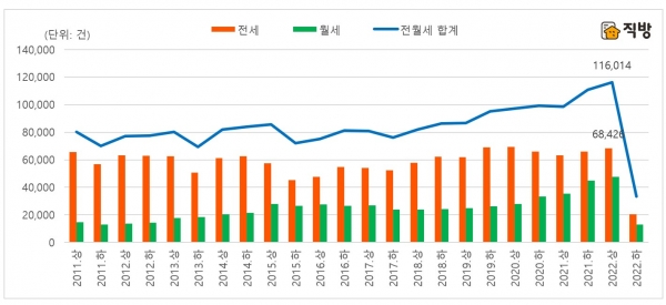 서울 아파트 전월세 거래량 반기별 추이 (자료=직방)