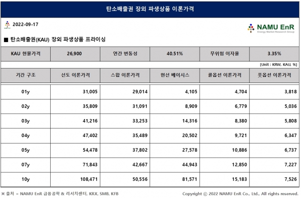 9월 4주차 장외 파생상품 프라이싱 (자료=NAMU EnR)