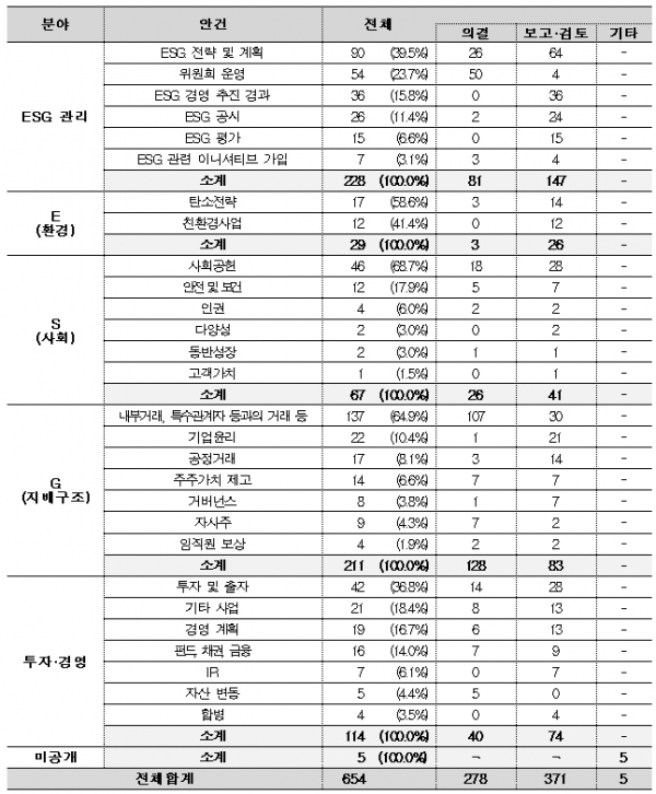 ESG위원회 안건 분야별 정리. (표=전국경제인연합회)