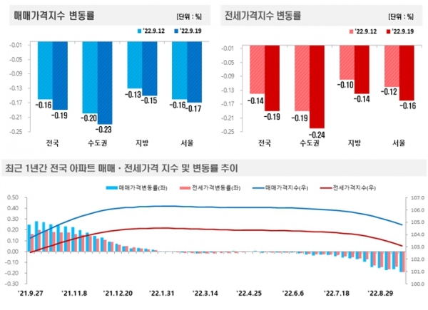 자료=한국부동산원
