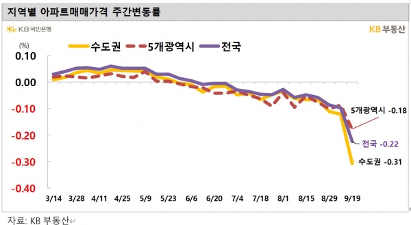 (자료=KB부동산)